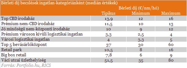Csökkenő bérleti díjak, stabil hozamok