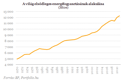 Ismt rekordmennyisg energit fogyasztottak a vilgon