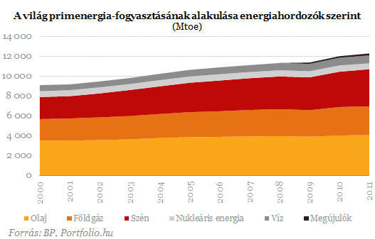 Ismt rekordmennyisg energit fogyasztottak a vilgon