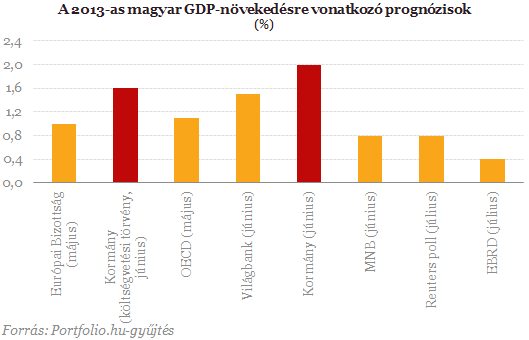 Csúnya prognózis érkezett Magyarország számára (2.)