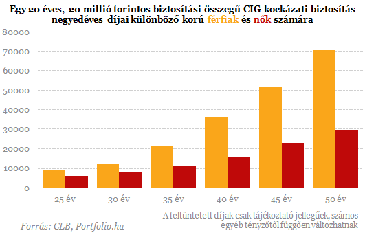 Már csak öt hónapig olcsóbb a kockázati biztosítás a nők számára