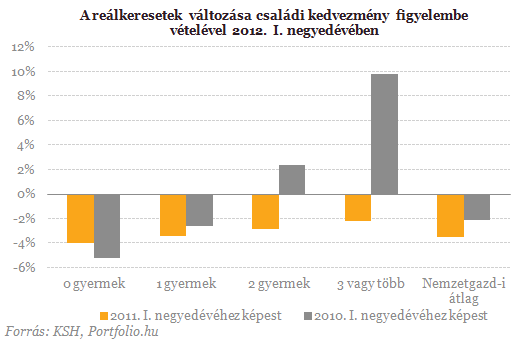 Még a háromgyerekesek is rosszul jártak idén