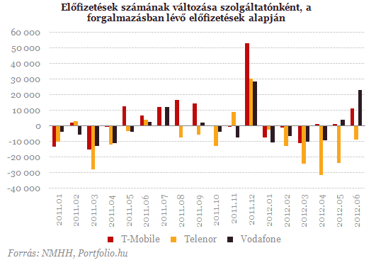 Nagyot szakított a Vodafone júniusban