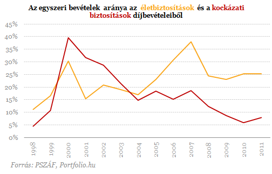 Eljött a kockázati életbiztosítások ideje Eljött a kockázati életbiztosítások ideje