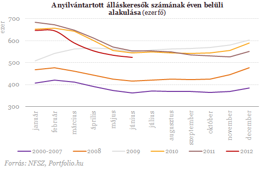 Potyognak ki az ellátásból az álláskeresők