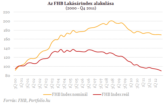 Folytatódik a sor - Újra történelmi mélypont a lakásárakban