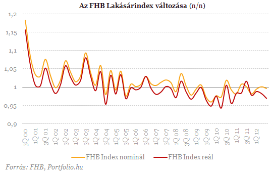 Folytatódik a sor - Újra történelmi mélypont a lakásárakban