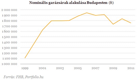 Ennyiért bérelhetsz garázst Budapesten