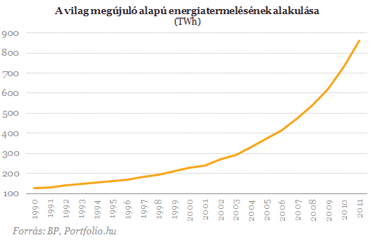 Taroltak a megújulók tavaly