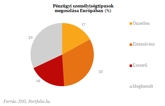 Pénzügyi tudás: csak a görögök és a hollandok előznek meg minket