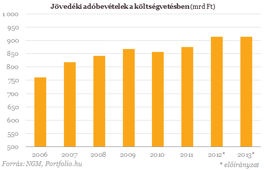 Így emeli a jövedéki adót a kormány