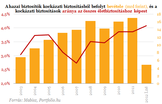 Eljött a kockázati életbiztosítások ideje Eljött a kockázati életbiztosítások ideje
