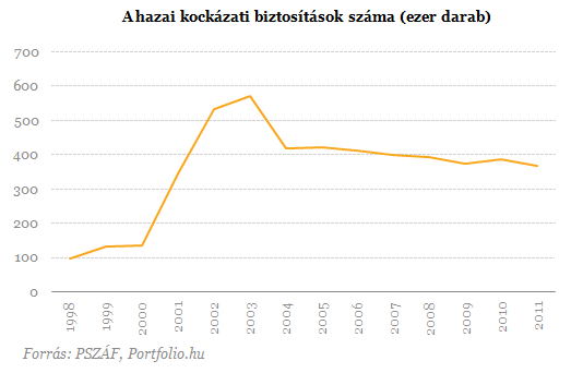 Eljött a kockázati életbiztosítások ideje Eljött a kockázati életbiztosítások ideje