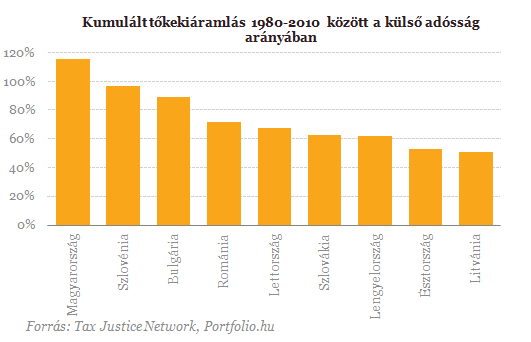 Régiós csúcstartók vagyunk adóelkerülésben