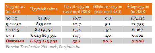 Régiós csúcstartók vagyunk adóelkerülésben