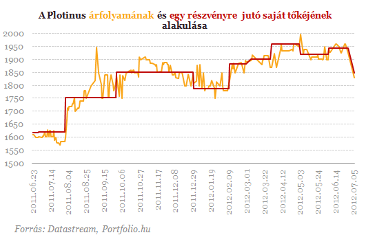 Gyenge teljesítményről számolt be a Plotinus