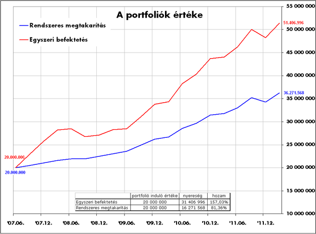 Válságban érdemes a rendszeres megtakarítást választani