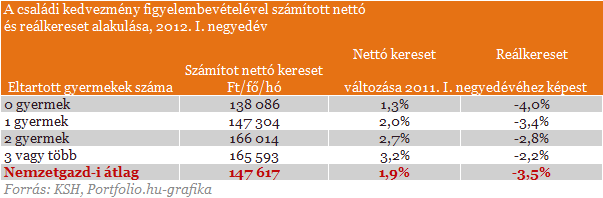 Még a háromgyerekesek is rosszul jártak idén