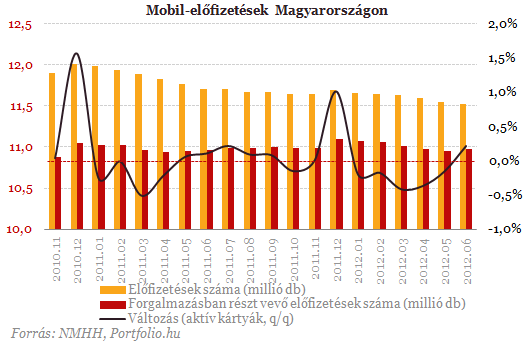 Nagyot szakított a Vodafone júniusban