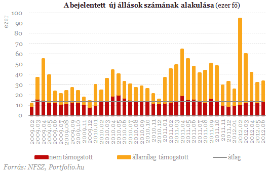 Potyognak ki az ellátásból az álláskeresők