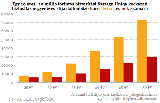 Már csak öt hónapig olcsóbb a kockázati biztosítás a nők számára