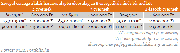 Szocpol után itt a kamattámogatás - Lássuk, mit tudnak!