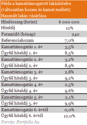 Szocpol után itt a kamattámogatás - Lássuk, mit tudnak!