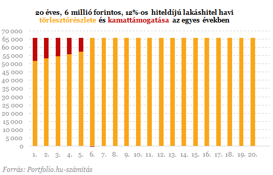 Szocpol után itt a kamattámogatás - Lássuk, mit tudnak!