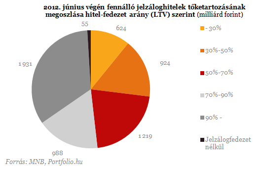 Veszélyben a devizahitelesek: már nem csak a lakás a tét