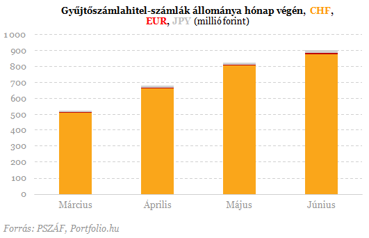 Megjöttek a friss adatok: hová tűntek a devizahitelesek?