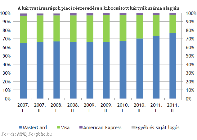 MasterCard-ügy: megszólalt a GVH