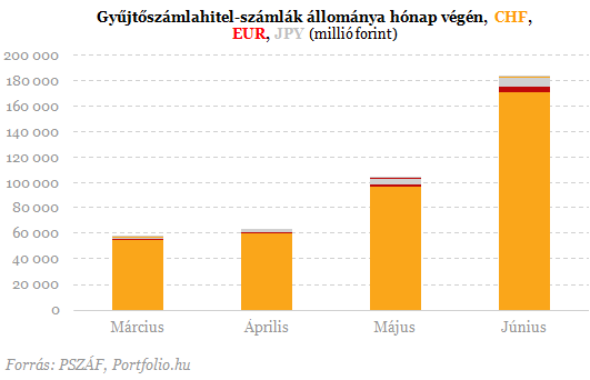 Megjöttek a friss adatok: hová tűntek a devizahitelesek?