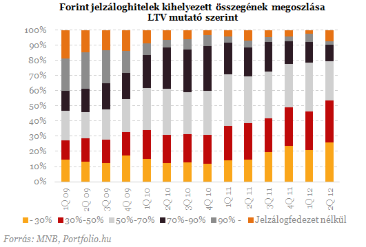 Veszélyben a devizahitelesek: már nem csak a lakás a tét