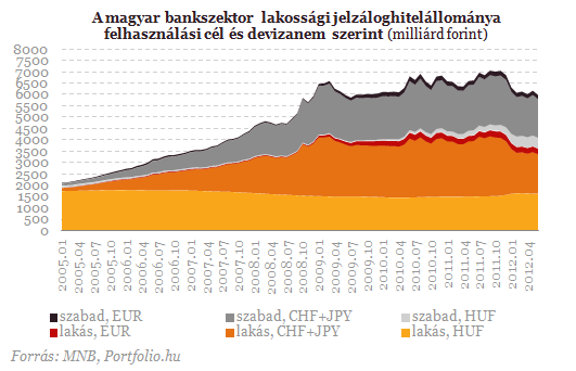 Már a kutyának sem kell hitel