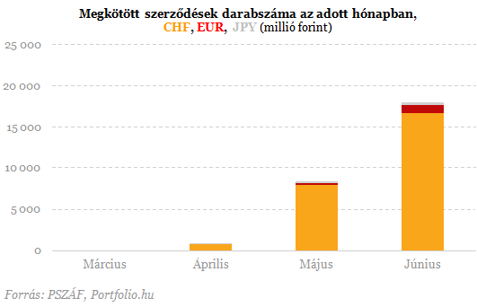 Megjöttek a friss adatok: hová tűntek a devizahitelesek?