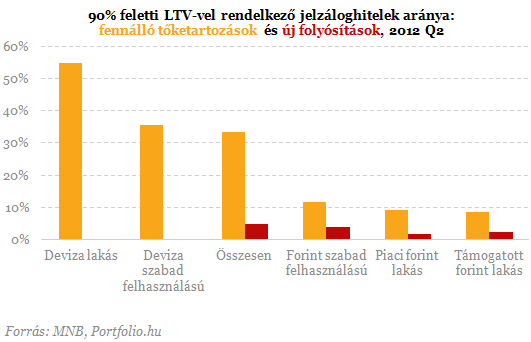 Veszélyben a devizahitelesek: már nem csak a lakás a tét