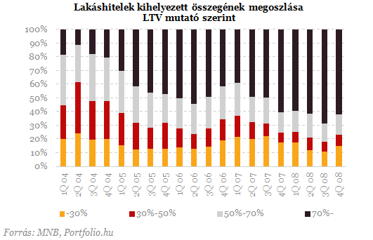 Veszélyben a devizahitelesek: már nem csak a lakás a tét