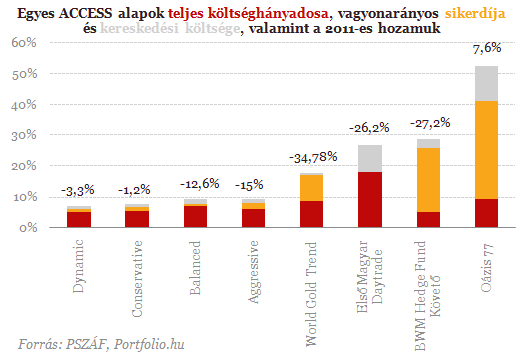 Jól nézz körül! - Ezek a legdrágább befektetési alapok