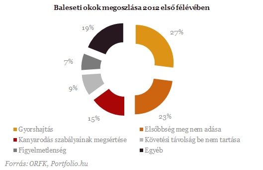 Tényleg a gyorshajtás a legfőbb bűnös?