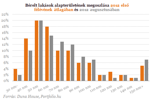 Többszobás lakásokra vadásztak az egyetemisták - Csökkentek az árak is