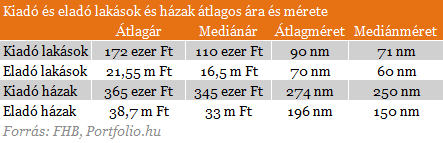 Megjött a legfrissebb lista a budapesti bérleti díjakról