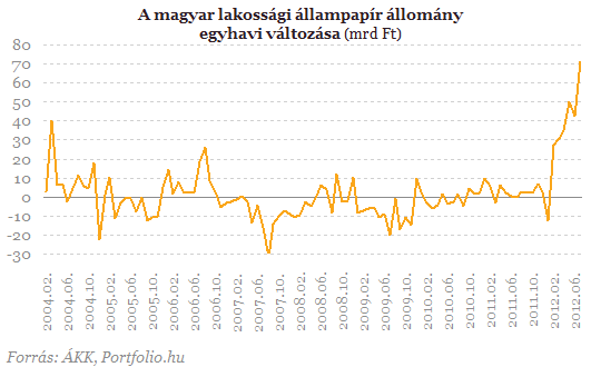 Két csúcsot is megdöntött júliusban a magyar lakosság