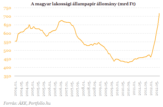 Két csúcsot is megdöntött júliusban a magyar lakosság