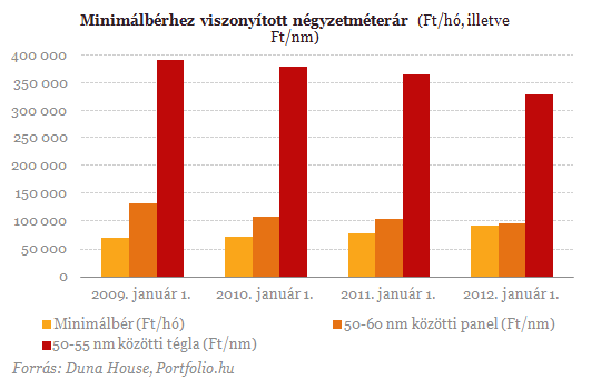 Zárul az olló a jövedelmek és a lakásárak között