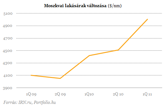 Jönnek az oroszok: divatvásárlók a világ ingatlanpiacán?