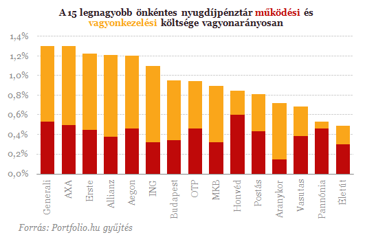 Drága vagy olcsó a nyugdíjpénztár? - Most kiderül! Drága vagy olcsó a nyugdíjpénztár? - Most kiderül!