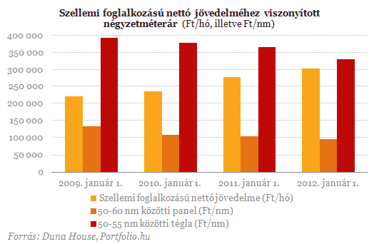 Zárul az olló a jövedelmek és a lakásárak között