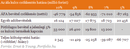 Egységfront az áfacsökkentés mellett - Most 10% a cél