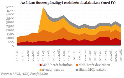 Megcsappantak a magyar állam pénzügyi tartalékai