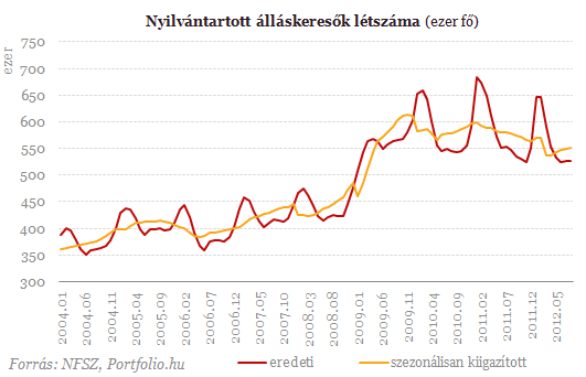 A közmunka óta nem történt semmi az álláskeresőkkel